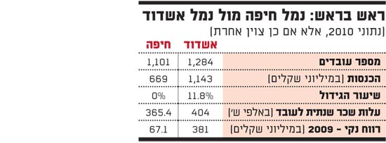 ראש בראש נמל חיפה מול נמל אשדוד